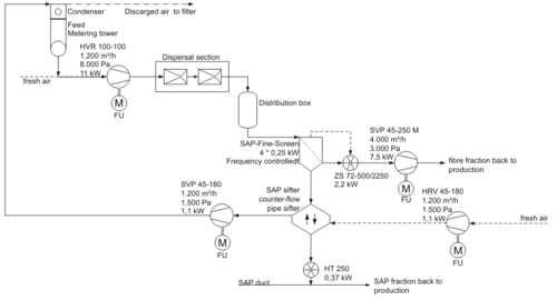 Fig. 1: Flow diagram of an SAP separation plant with a throughput of 250 kg/h