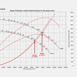 Graphic with measurement data for an energy saving study